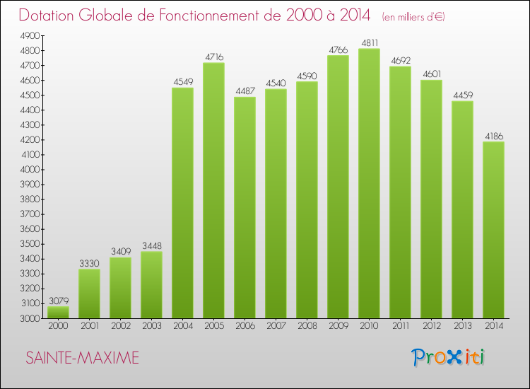 Evolution du montant de la Dotation Globale de Fonctionnement pour SAINTE-MAXIME de 2000 à 2014