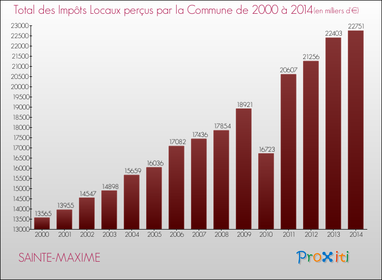 Evolution des Impôts Locaux pour SAINTE-MAXIME de 2000 à 2014