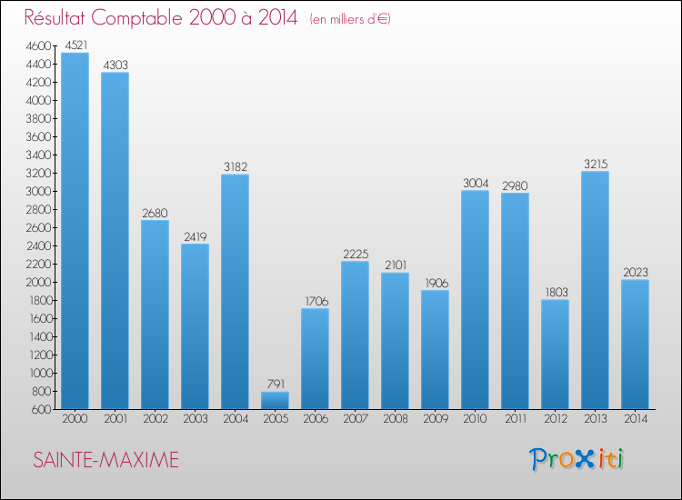Evolution du résultat comptable pour SAINTE-MAXIME de 2000 à 2014