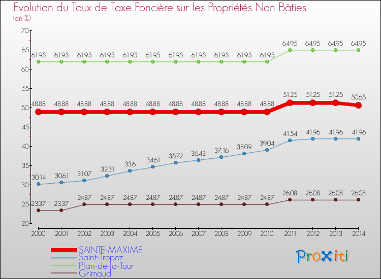 Comparaison des taux de la taxe foncière sur les immeubles et terrains non batis pour SAINTE-MAXIME et les communes voisines de 2000 à 2014