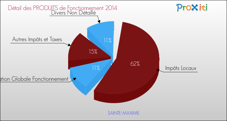 Budget de Fonctionnement 2014 pour la commune de SAINTE-MAXIME