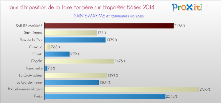 Comparaison des taux d'imposition de la taxe foncière sur le bati 2014 pour SAINTE-MAXIME et les communes voisines