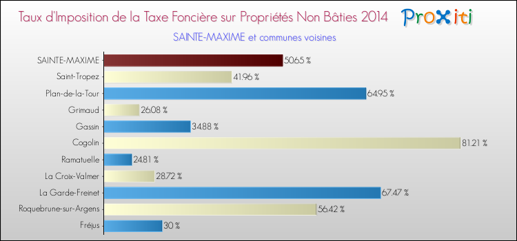 Comparaison des taux d'imposition de la taxe foncière sur les immeubles et terrains non batis 2014 pour SAINTE-MAXIME et les communes voisines