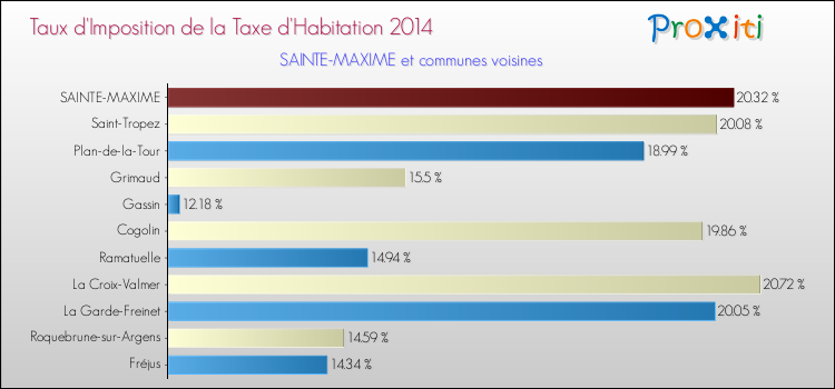 Comparaison des taux d'imposition de la taxe d'habitation 2014 pour SAINTE-MAXIME et les communes voisines