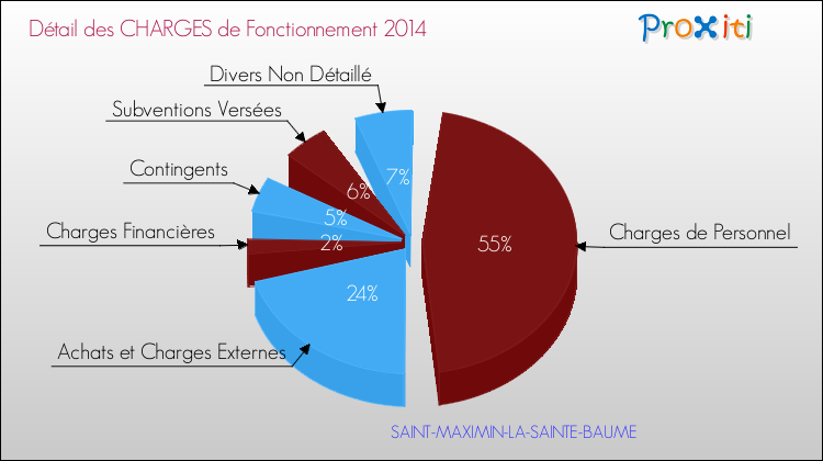 Charges de Fonctionnement 2014 pour la commune de SAINT-MAXIMIN-LA-SAINTE-BAUME