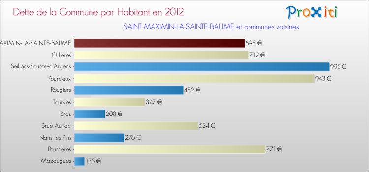 Comparaison de la dette par habitant de la commune en 2012 pour SAINT-MAXIMIN-LA-SAINTE-BAUME et les communes voisines