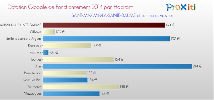 Comparaison des des dotations globales de fonctionnement DGF par habitant pour SAINT-MAXIMIN-LA-SAINTE-BAUME et les communes voisines en 2014.