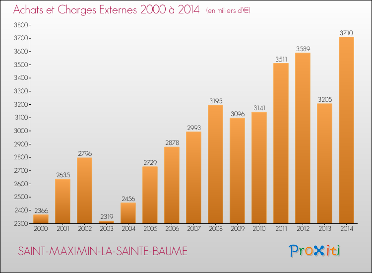 Evolution des Achats et Charges externes pour SAINT-MAXIMIN-LA-SAINTE-BAUME de 2000 à 2014