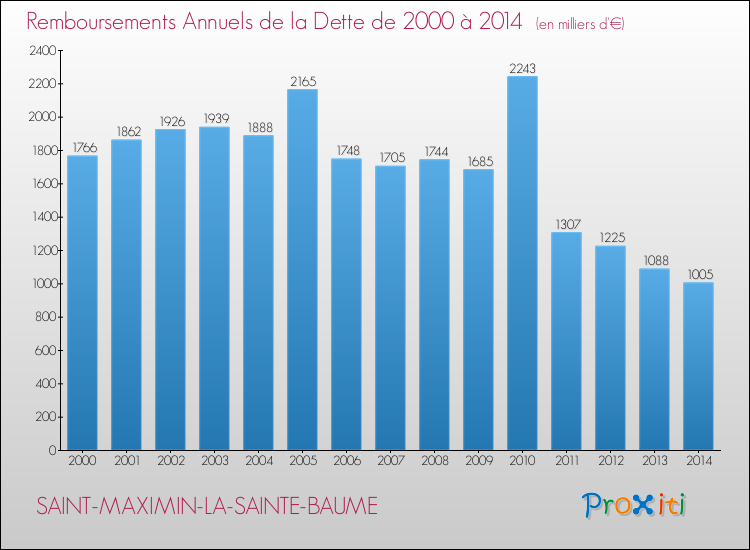 Annuités de la dette  pour SAINT-MAXIMIN-LA-SAINTE-BAUME de 2000 à 2014