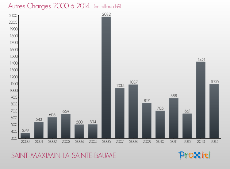 Evolution des Autres Charges Diverses pour SAINT-MAXIMIN-LA-SAINTE-BAUME de 2000 à 2014
