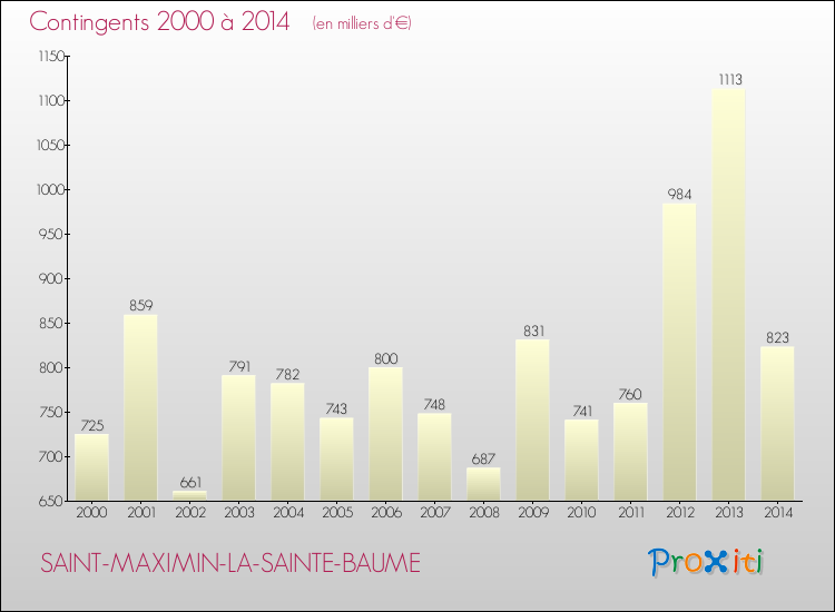Evolution des Charges de Contingents pour SAINT-MAXIMIN-LA-SAINTE-BAUME de 2000 à 2014