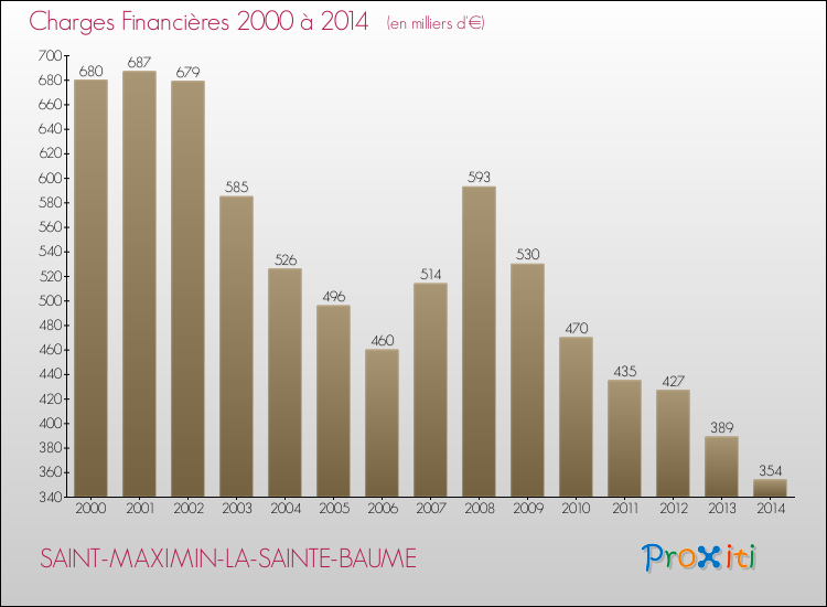 Evolution des Charges Financières pour SAINT-MAXIMIN-LA-SAINTE-BAUME de 2000 à 2014