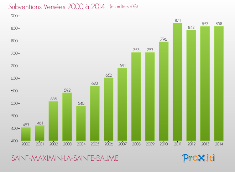 Evolution des Subventions Versées pour SAINT-MAXIMIN-LA-SAINTE-BAUME de 2000 à 2014