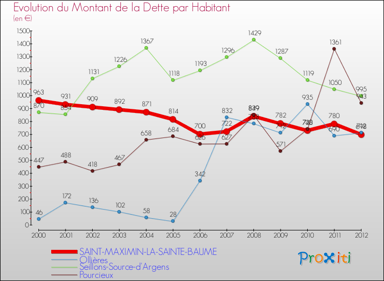 Comparaison de la dette par habitant pour SAINT-MAXIMIN-LA-SAINTE-BAUME et les communes voisines de 2000 à 2012