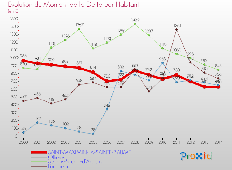 Comparaison de la dette par habitant pour SAINT-MAXIMIN-LA-SAINTE-BAUME et les communes voisines de 2000 à 2014