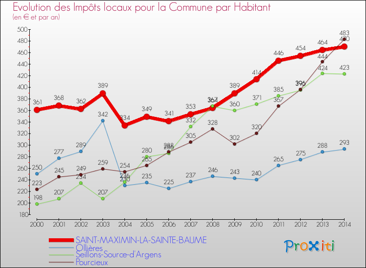 Comparaison des impôts locaux par habitant pour SAINT-MAXIMIN-LA-SAINTE-BAUME et les communes voisines de 2000 à 2014