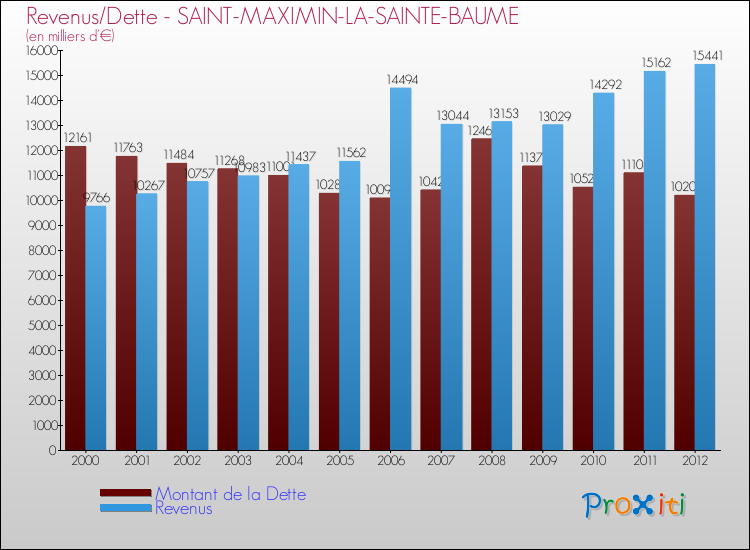 Comparaison de la dette et des revenus pour SAINT-MAXIMIN-LA-SAINTE-BAUME de 2000 à 2012