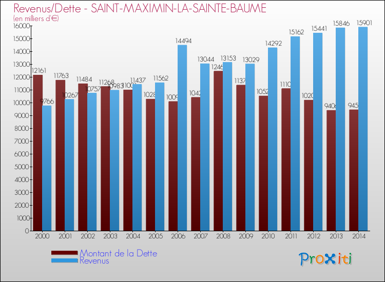 Comparaison de la dette et des revenus pour SAINT-MAXIMIN-LA-SAINTE-BAUME de 2000 à 2014