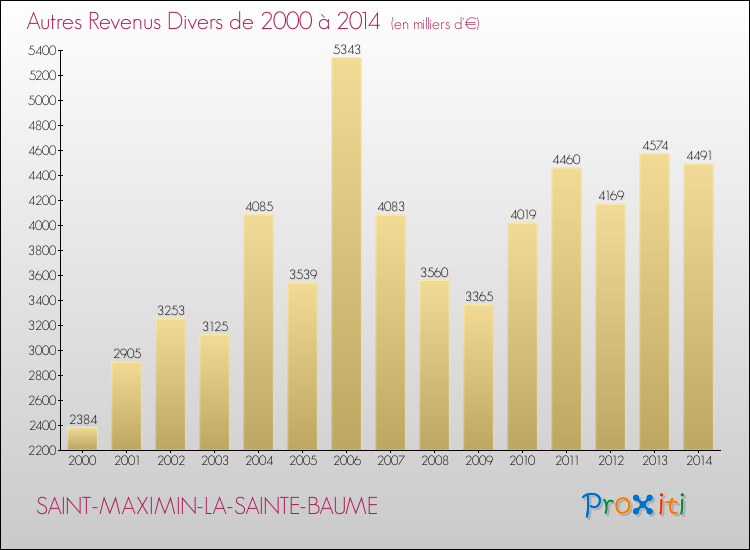 Evolution du montant des autres Revenus Divers pour SAINT-MAXIMIN-LA-SAINTE-BAUME de 2000 à 2014