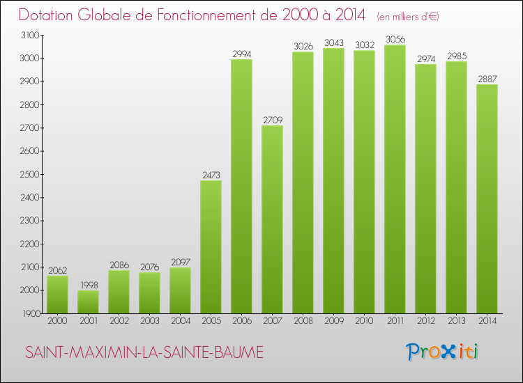 Evolution du montant de la Dotation Globale de Fonctionnement pour SAINT-MAXIMIN-LA-SAINTE-BAUME de 2000 à 2014