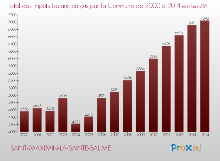 Evolution des Impôts Locaux pour SAINT-MAXIMIN-LA-SAINTE-BAUME de 2000 à 2014