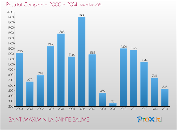 Evolution du résultat comptable pour SAINT-MAXIMIN-LA-SAINTE-BAUME de 2000 à 2014