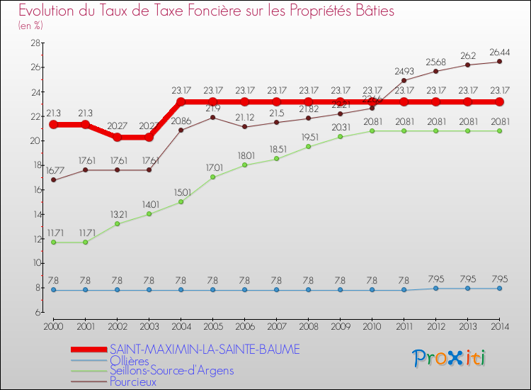 Comparaison des taux de taxe foncière sur le bati pour SAINT-MAXIMIN-LA-SAINTE-BAUME et les communes voisines de 2000 à 2014