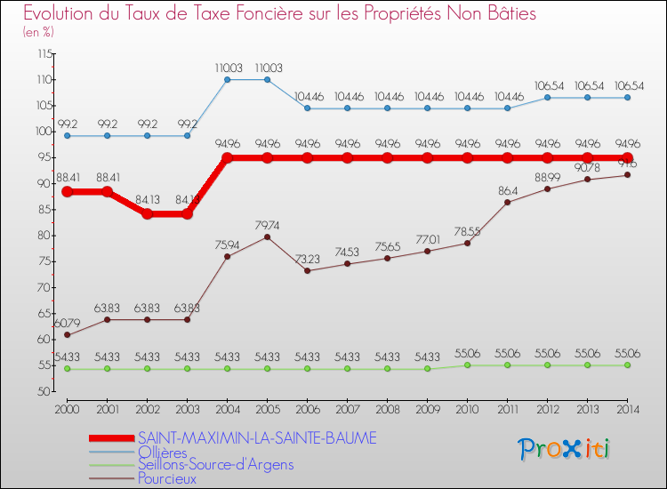 Comparaison des taux de la taxe foncière sur les immeubles et terrains non batis pour SAINT-MAXIMIN-LA-SAINTE-BAUME et les communes voisines de 2000 à 2014