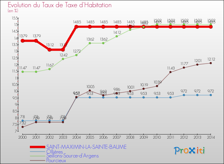 Comparaison des taux de la taxe d'habitation pour SAINT-MAXIMIN-LA-SAINTE-BAUME et les communes voisines de 2000 à 2014
