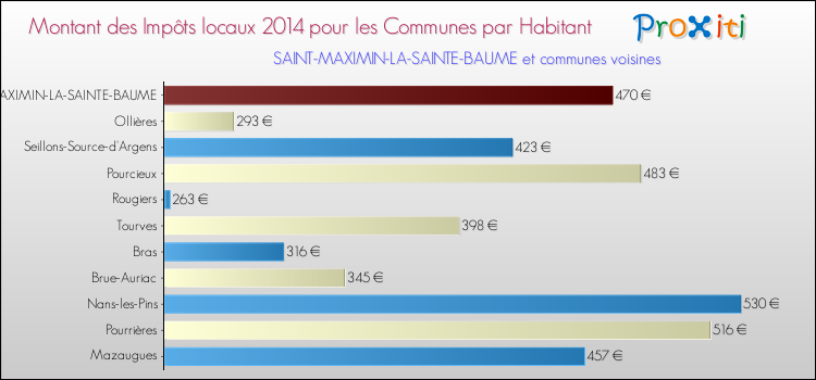 Comparaison des impôts locaux par habitant pour SAINT-MAXIMIN-LA-SAINTE-BAUME et les communes voisines en 2014