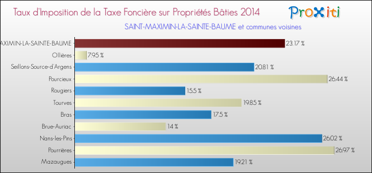 Comparaison des taux d'imposition de la taxe foncière sur le bati 2014 pour SAINT-MAXIMIN-LA-SAINTE-BAUME et les communes voisines
