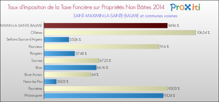 Comparaison des taux d'imposition de la taxe foncière sur les immeubles et terrains non batis 2014 pour SAINT-MAXIMIN-LA-SAINTE-BAUME et les communes voisines