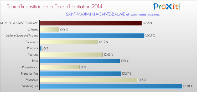 Comparaison des taux d'imposition de la taxe d'habitation 2014 pour SAINT-MAXIMIN-LA-SAINTE-BAUME et les communes voisines