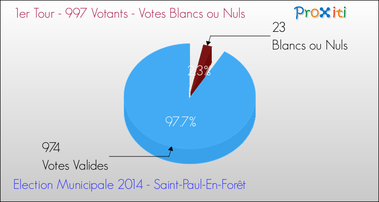 Elections Municipales 2014 - Votes blancs ou nuls au 1er Tour pour la commune de Saint-Paul-En-Forêt