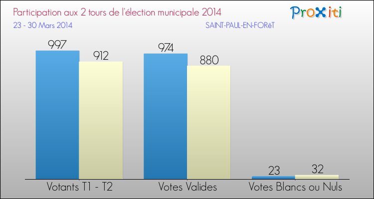 Elections Municipales 2014 - Participation comparée des 2 tours pour la commune de SAINT-PAUL-EN-FORêT
