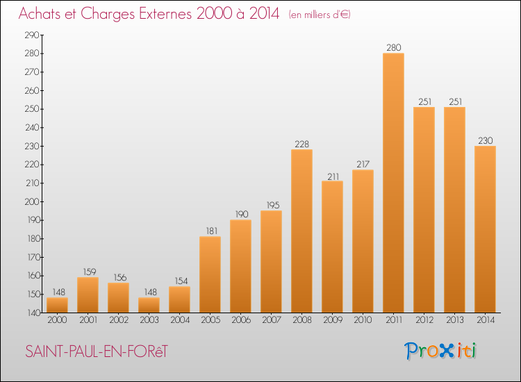 Evolution des Achats et Charges externes pour SAINT-PAUL-EN-FORêT de 2000 à 2014