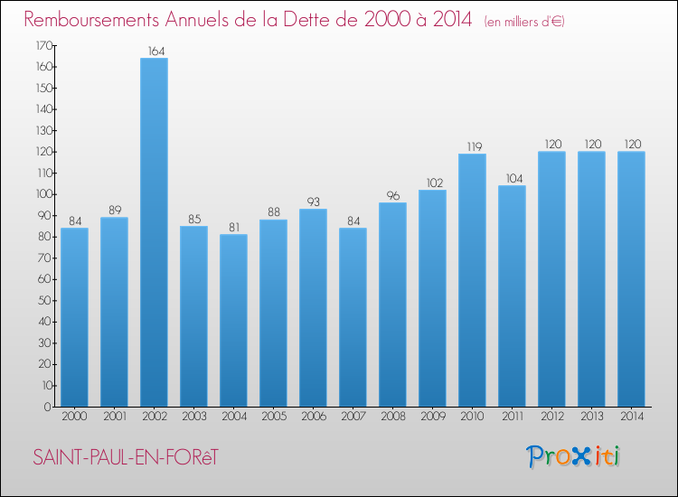 Annuités de la dette  pour SAINT-PAUL-EN-FORêT de 2000 à 2014