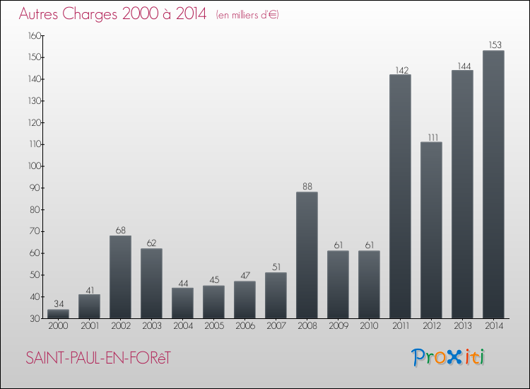 Evolution des Autres Charges Diverses pour SAINT-PAUL-EN-FORêT de 2000 à 2014