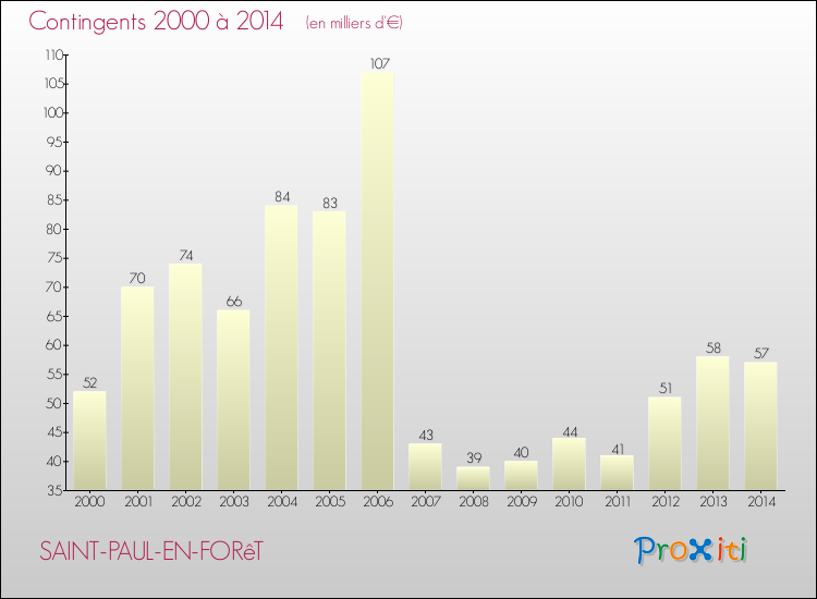 Evolution des Charges de Contingents pour SAINT-PAUL-EN-FORêT de 2000 à 2014