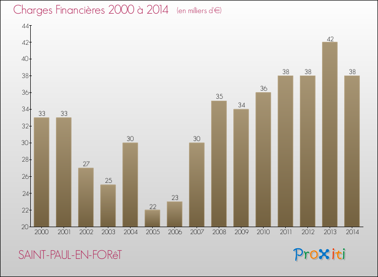 Evolution des Charges Financières pour SAINT-PAUL-EN-FORêT de 2000 à 2014