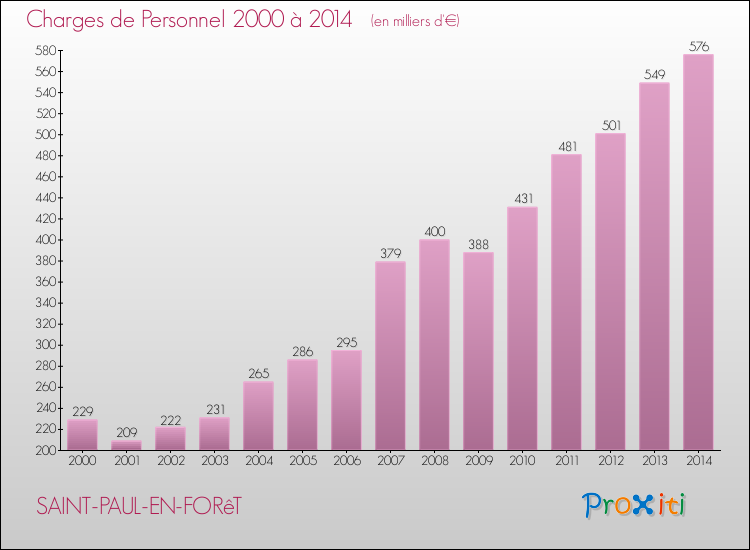 Evolution des dépenses de personnel pour SAINT-PAUL-EN-FORêT de 2000 à 2014