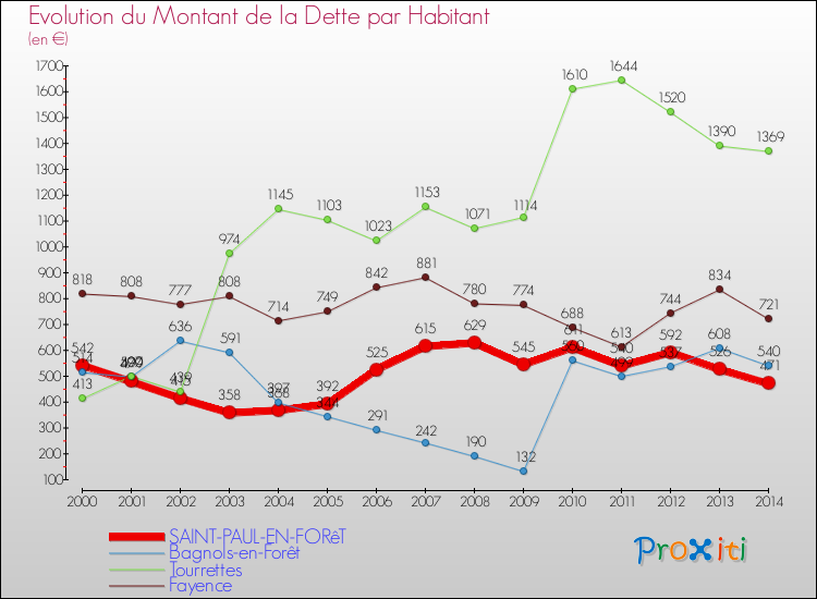 Comparaison de la dette par habitant pour SAINT-PAUL-EN-FORêT et les communes voisines de 2000 à 2014
