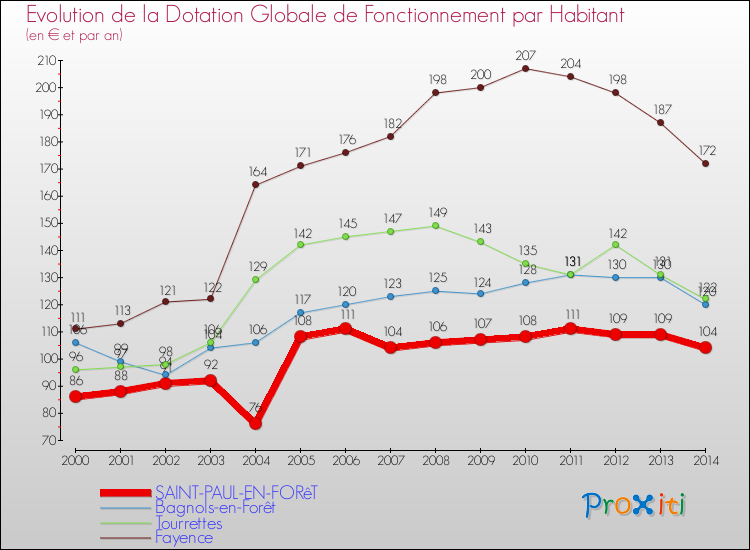 Comparaison des dotations globales de fonctionnement par habitant pour SAINT-PAUL-EN-FORêT et les communes voisines de 2000 à 2014.