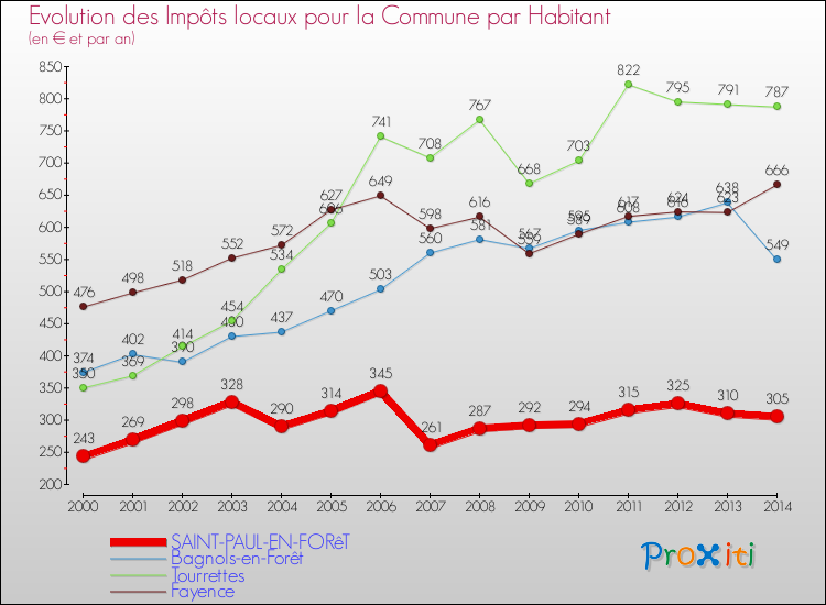 Comparaison des impôts locaux par habitant pour SAINT-PAUL-EN-FORêT et les communes voisines de 2000 à 2014