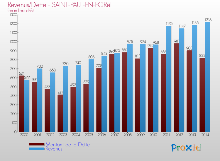 Comparaison de la dette et des revenus pour SAINT-PAUL-EN-FORêT de 2000 à 2014