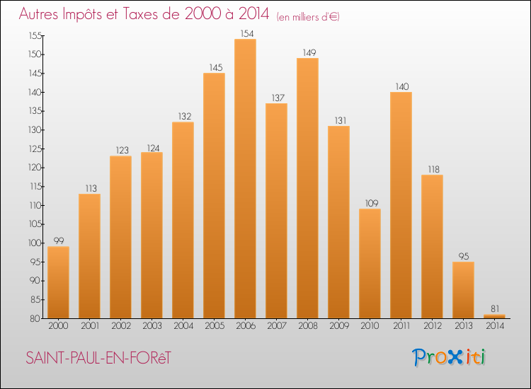Evolution du montant des autres Impôts et Taxes pour SAINT-PAUL-EN-FORêT de 2000 à 2014