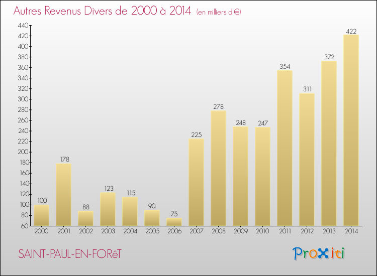 Evolution du montant des autres Revenus Divers pour SAINT-PAUL-EN-FORêT de 2000 à 2014