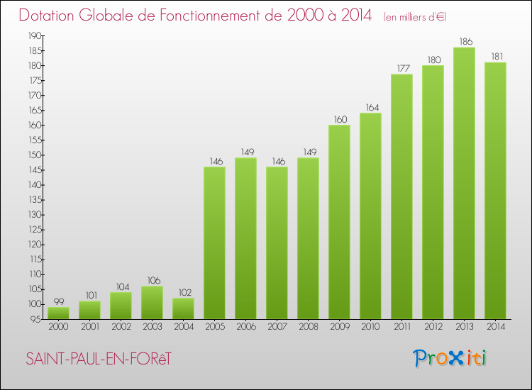 Evolution du montant de la Dotation Globale de Fonctionnement pour SAINT-PAUL-EN-FORêT de 2000 à 2014
