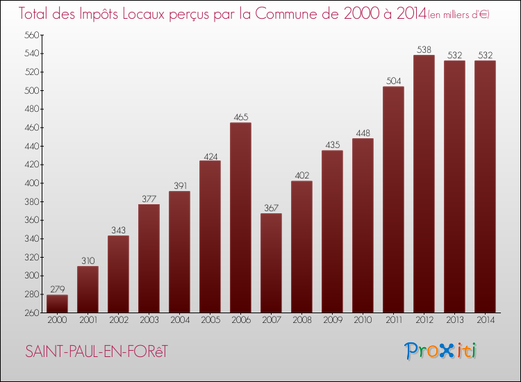 Evolution des Impôts Locaux pour SAINT-PAUL-EN-FORêT de 2000 à 2014