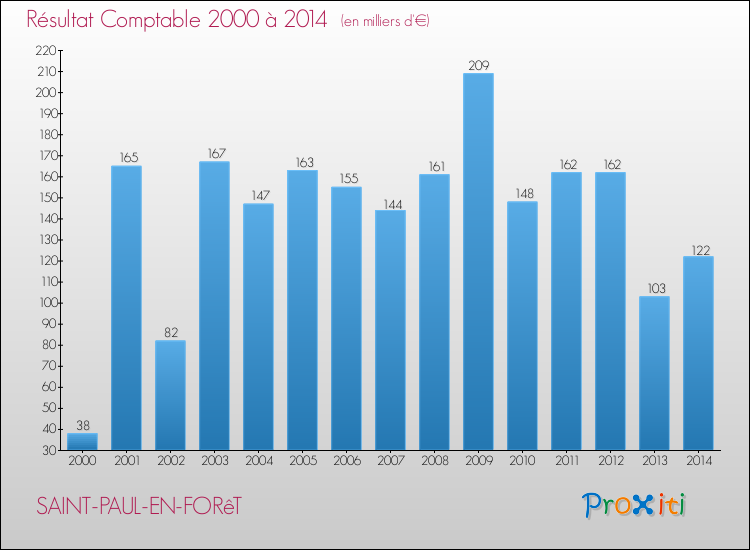 Evolution du résultat comptable pour SAINT-PAUL-EN-FORêT de 2000 à 2014